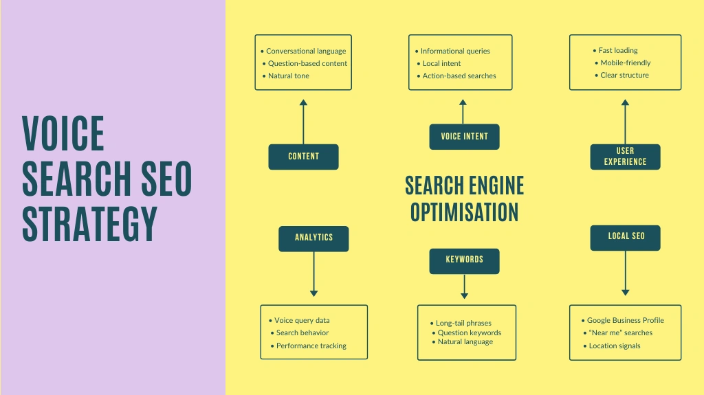 SEO for Voice Search