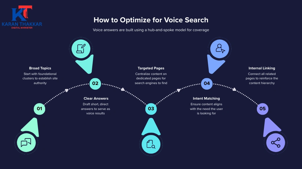 seo for voice search
