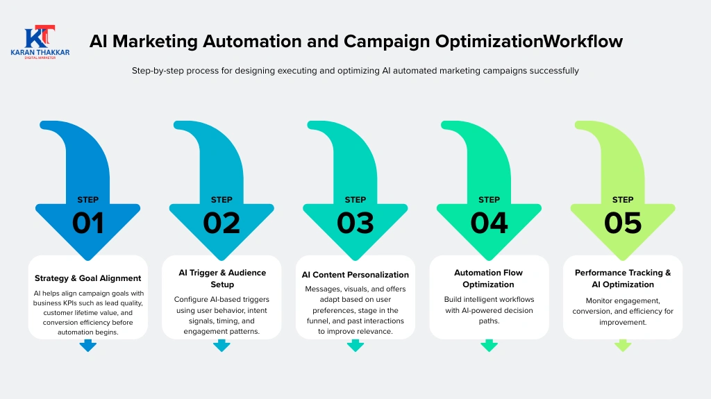 AI Marketing Automation
